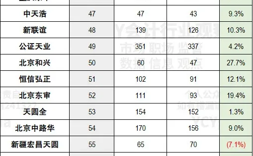 今年的会计所百家排名看点挺多