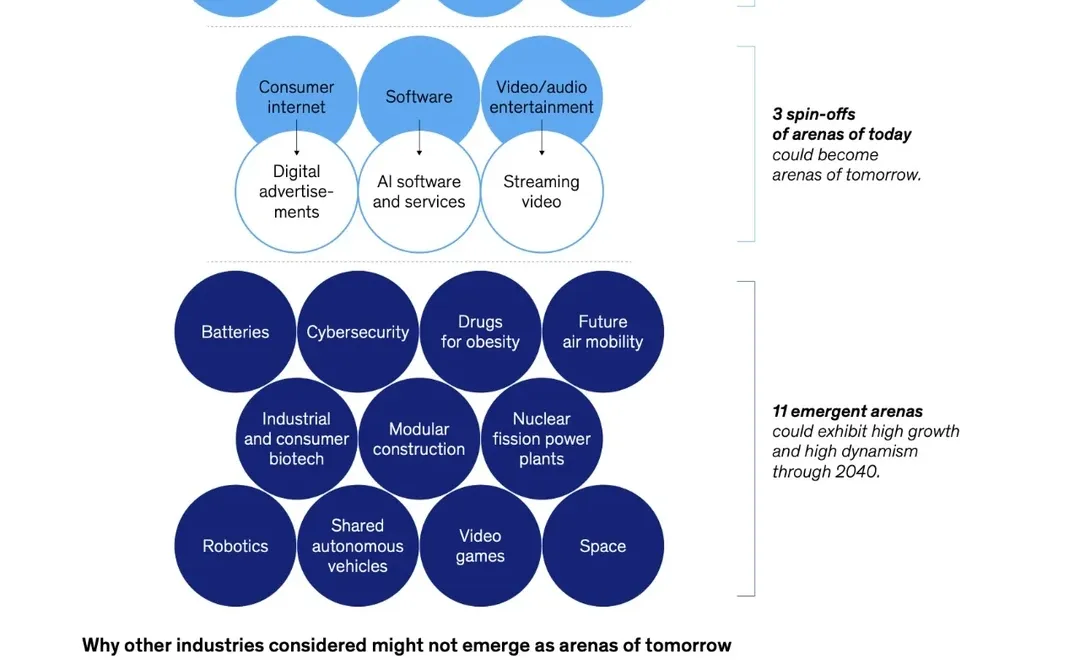 全球经济的18个新兴行业领域