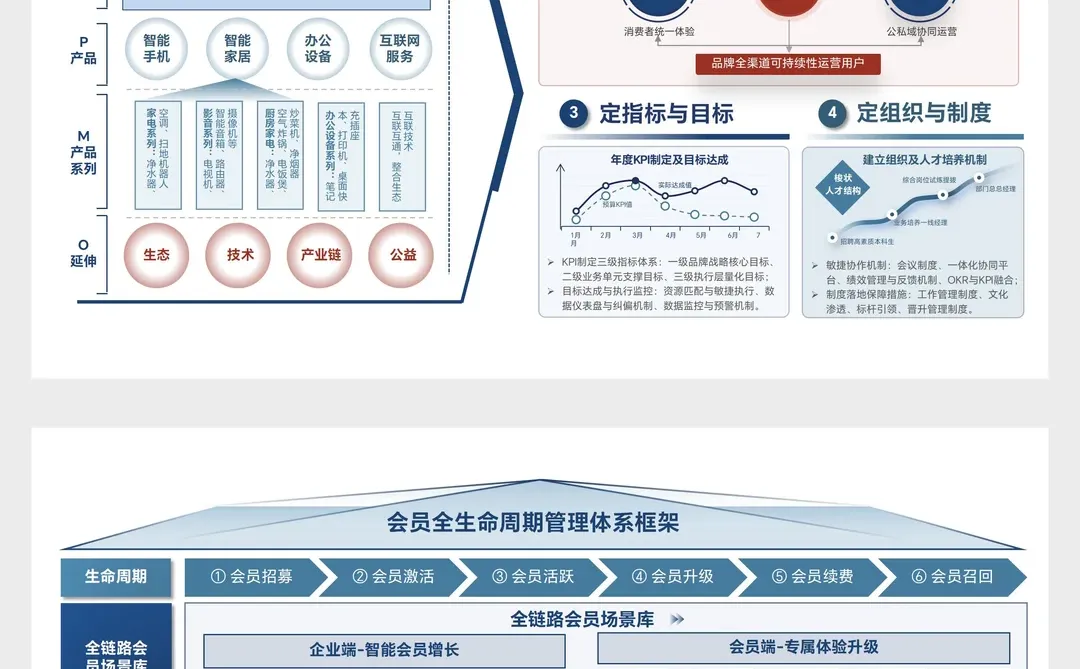 职场快速搭建业务框架，战略屋/屋顶PPT模板