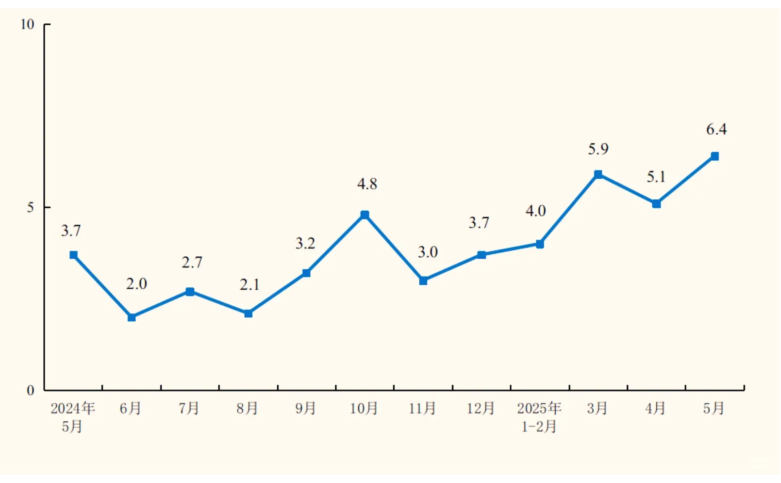 一张图了解社会零售总额增长速度
