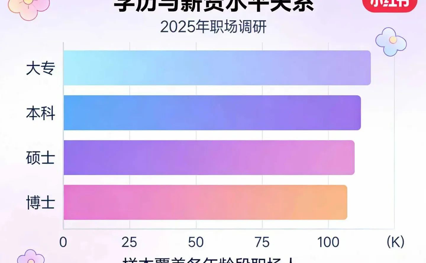 ?学历与薪资水平关系,你了解多少?