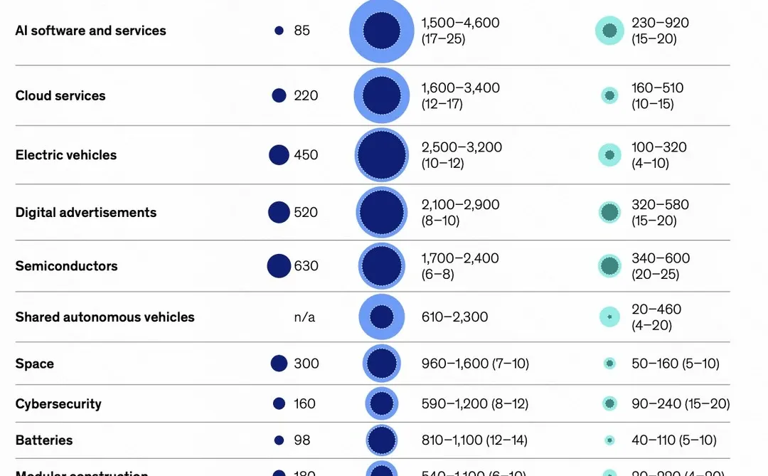 未来重塑全球经济的18个新兴行业领域
