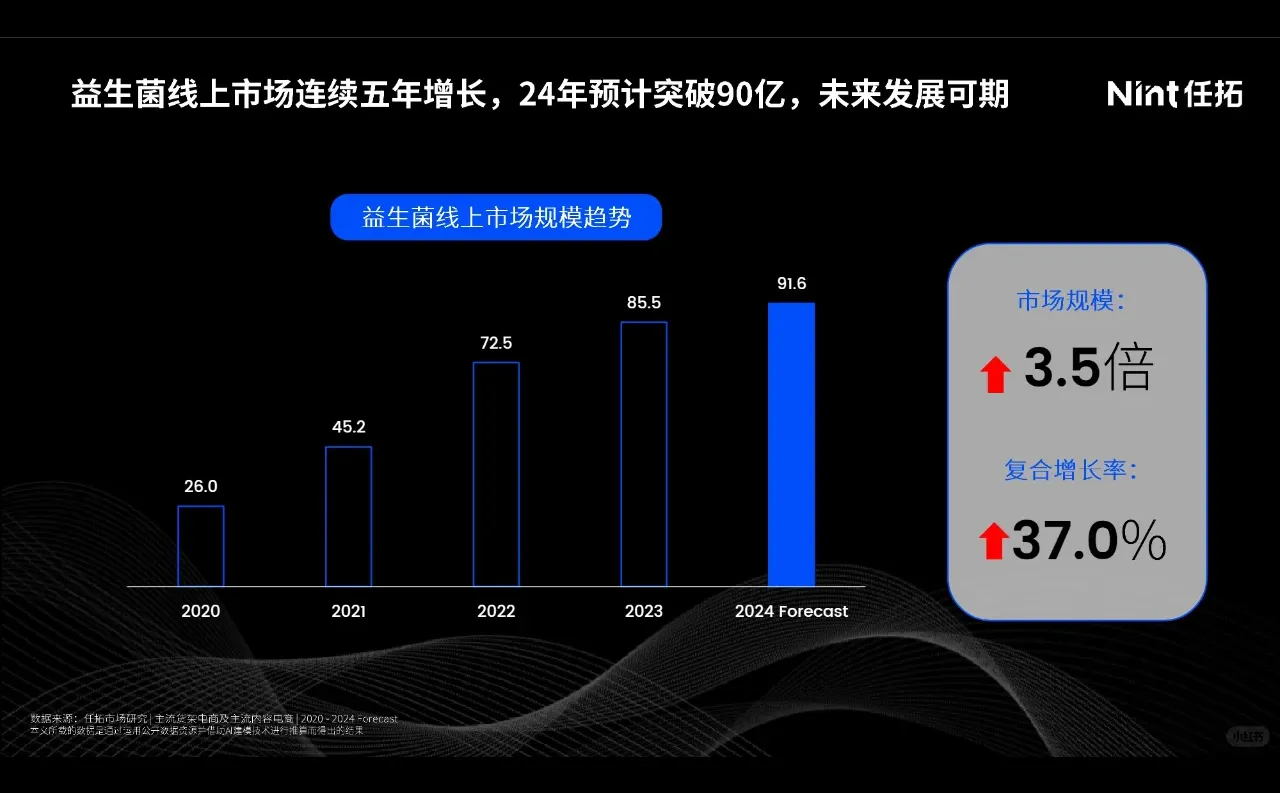 益生菌线上消费市场洞察