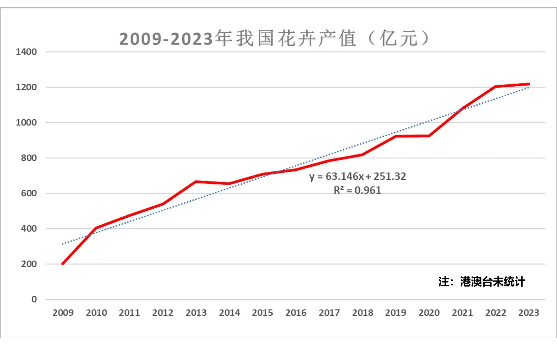 近年来我国花卉产值趋势变化
