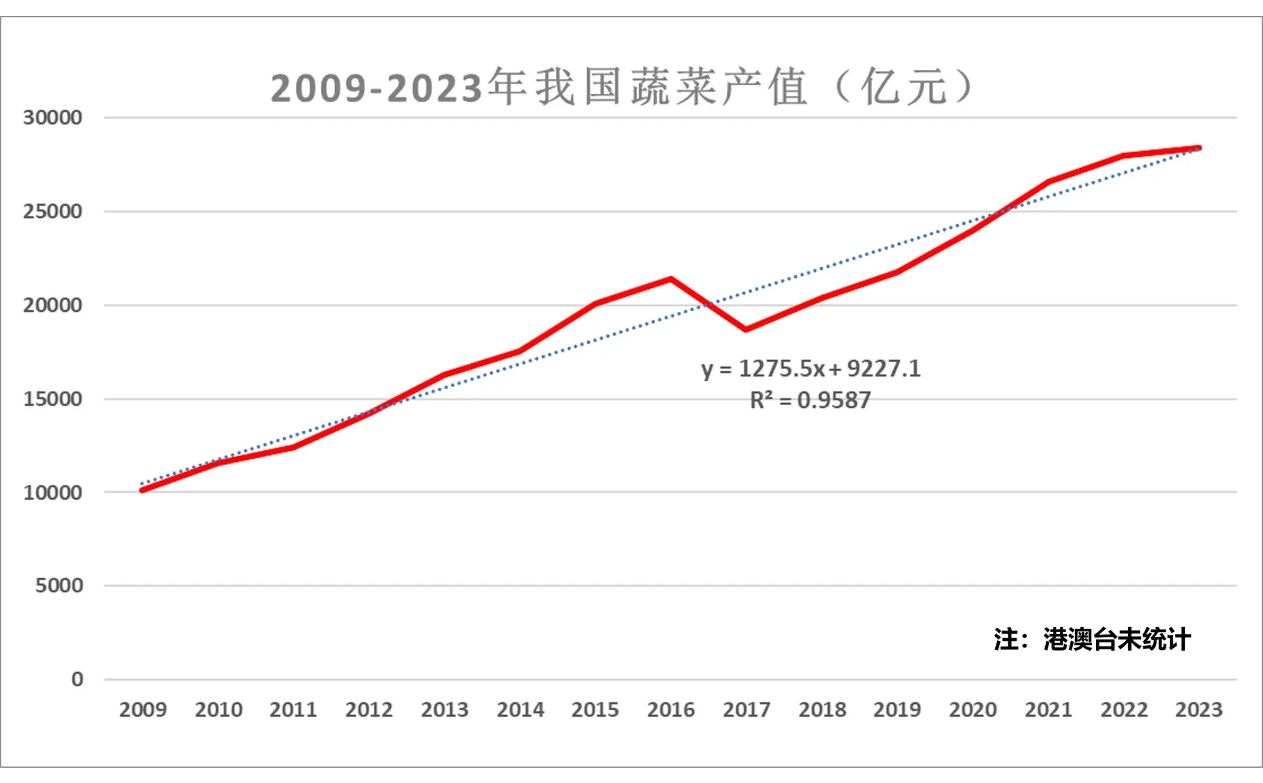 近年来我国蔬菜产值趋势变化