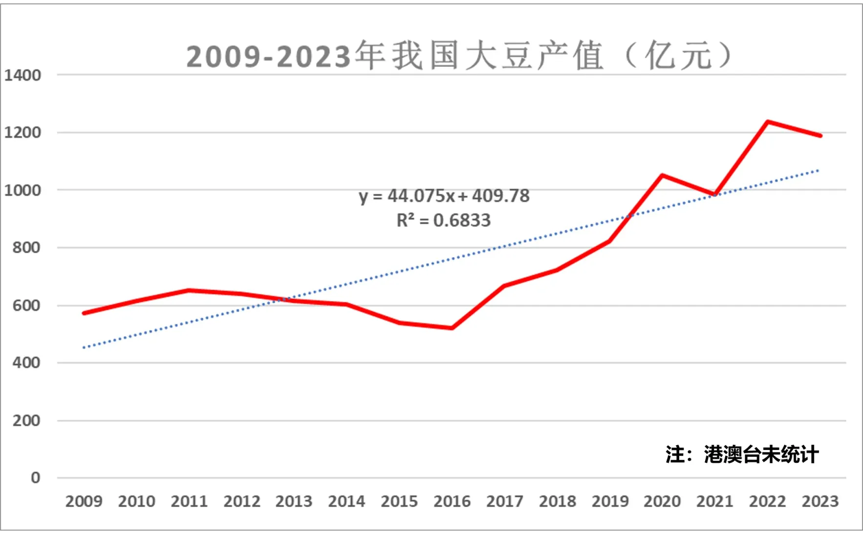 近年来我国大豆产值趋势变化