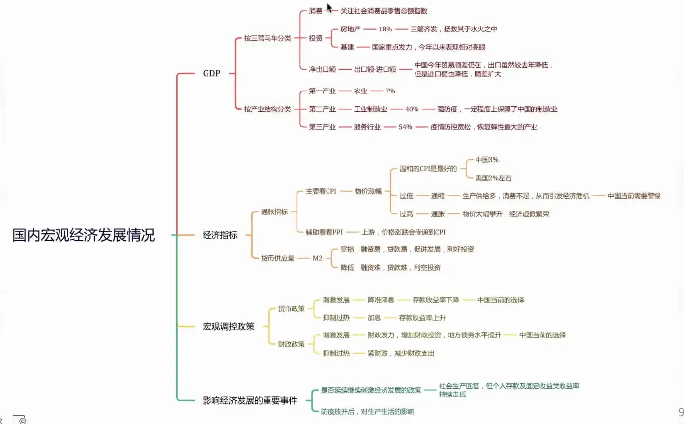 国内宏观经济分析框架