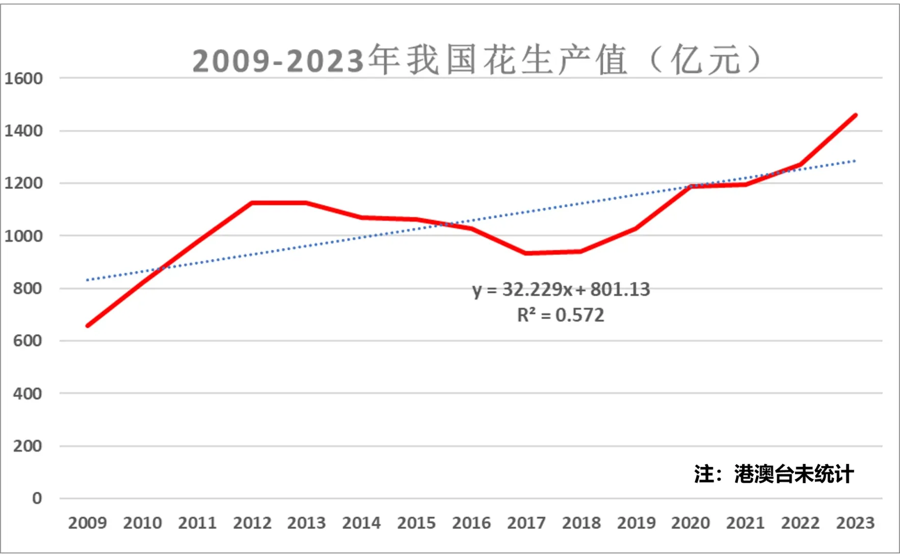 近年来我国花生产值趋势变化