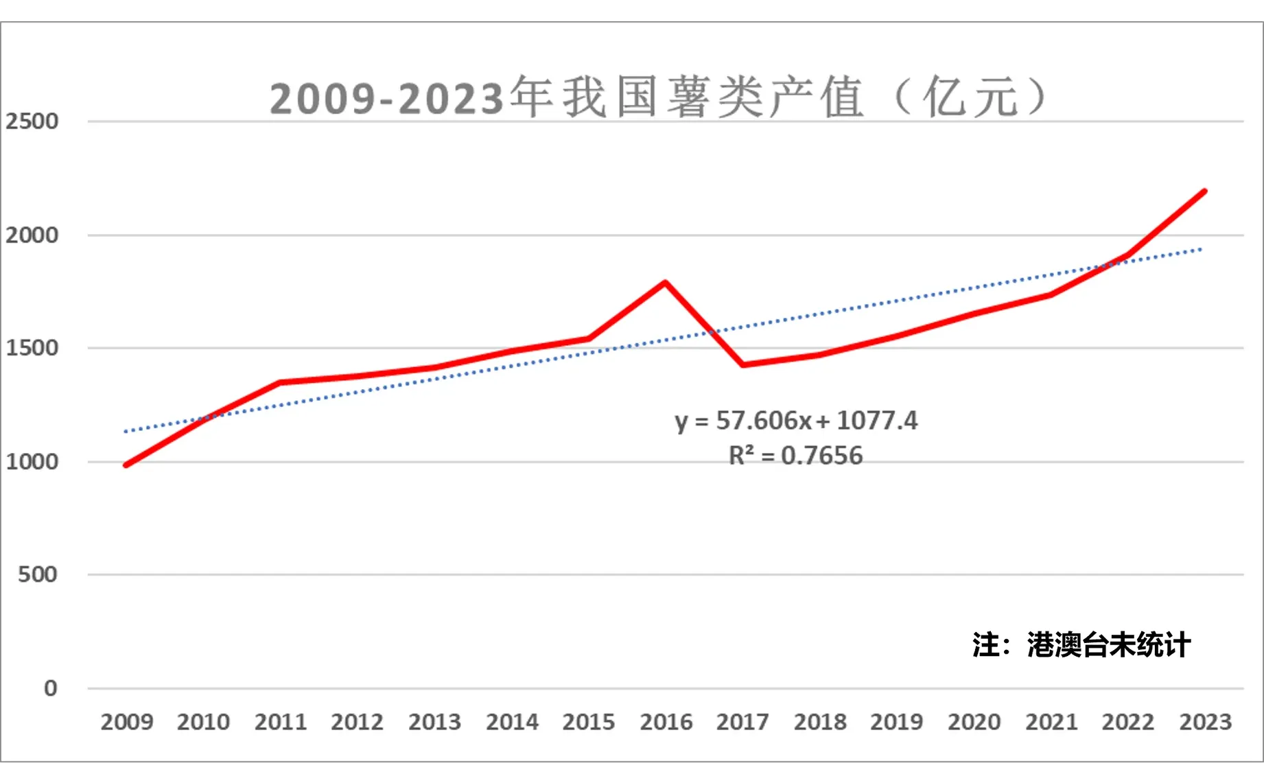 近年来我国薯类产值趋势变化