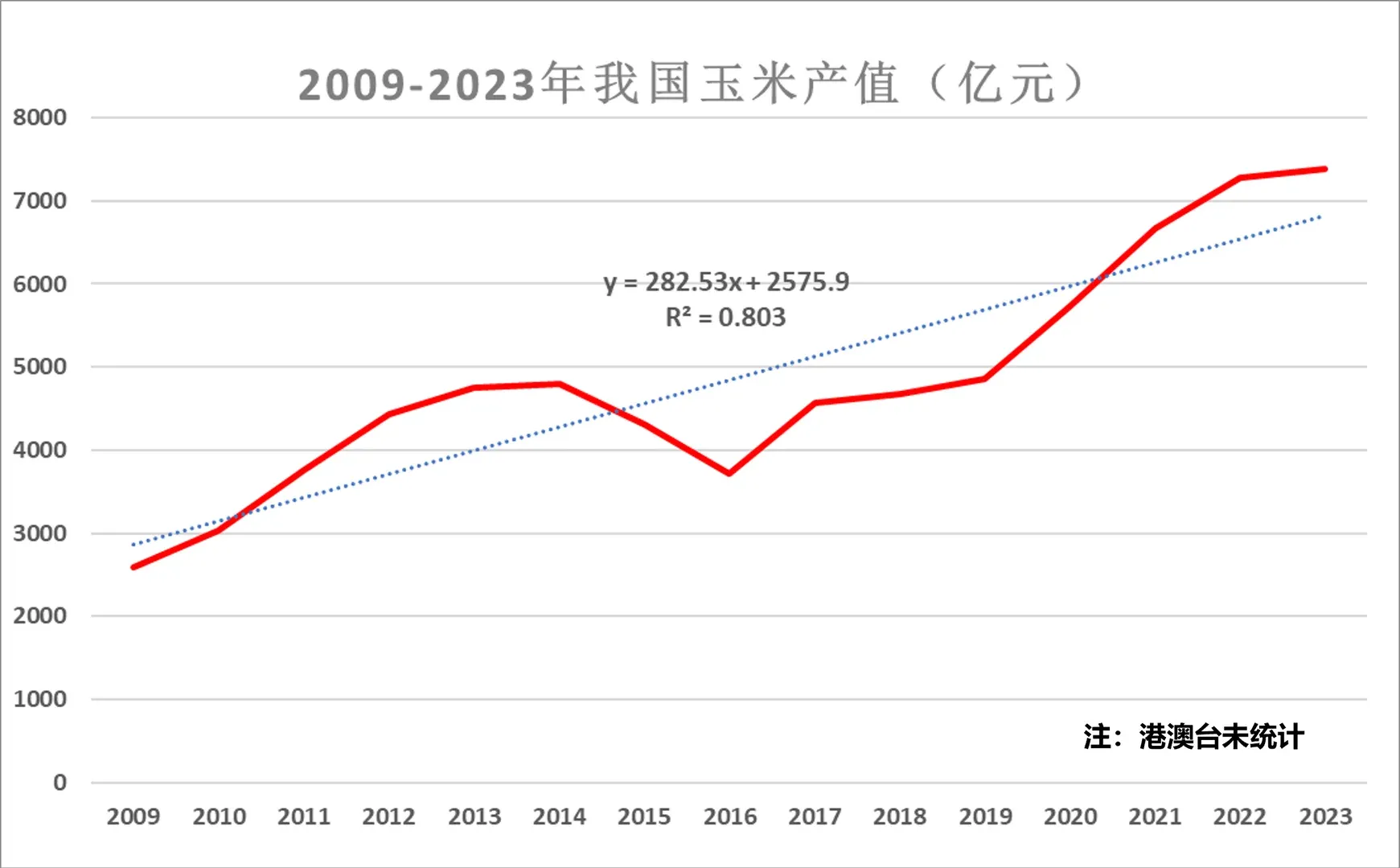 近年来我国玉米产值趋势变化