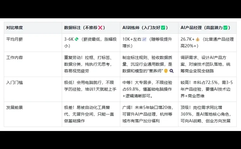AI圈3个热门岗位对比｜选对赛道少走3年弯路