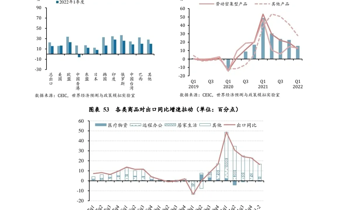 全球宏观经济季度报告 2022第一季度