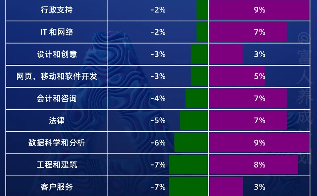 已经被AI代替的岗位，薪资大幅下降