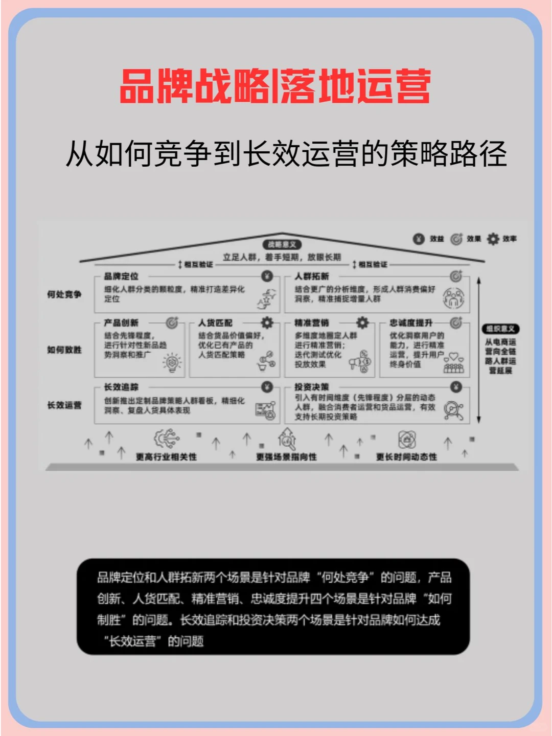 品牌战略|落地运营 竞争长效运营策略路径