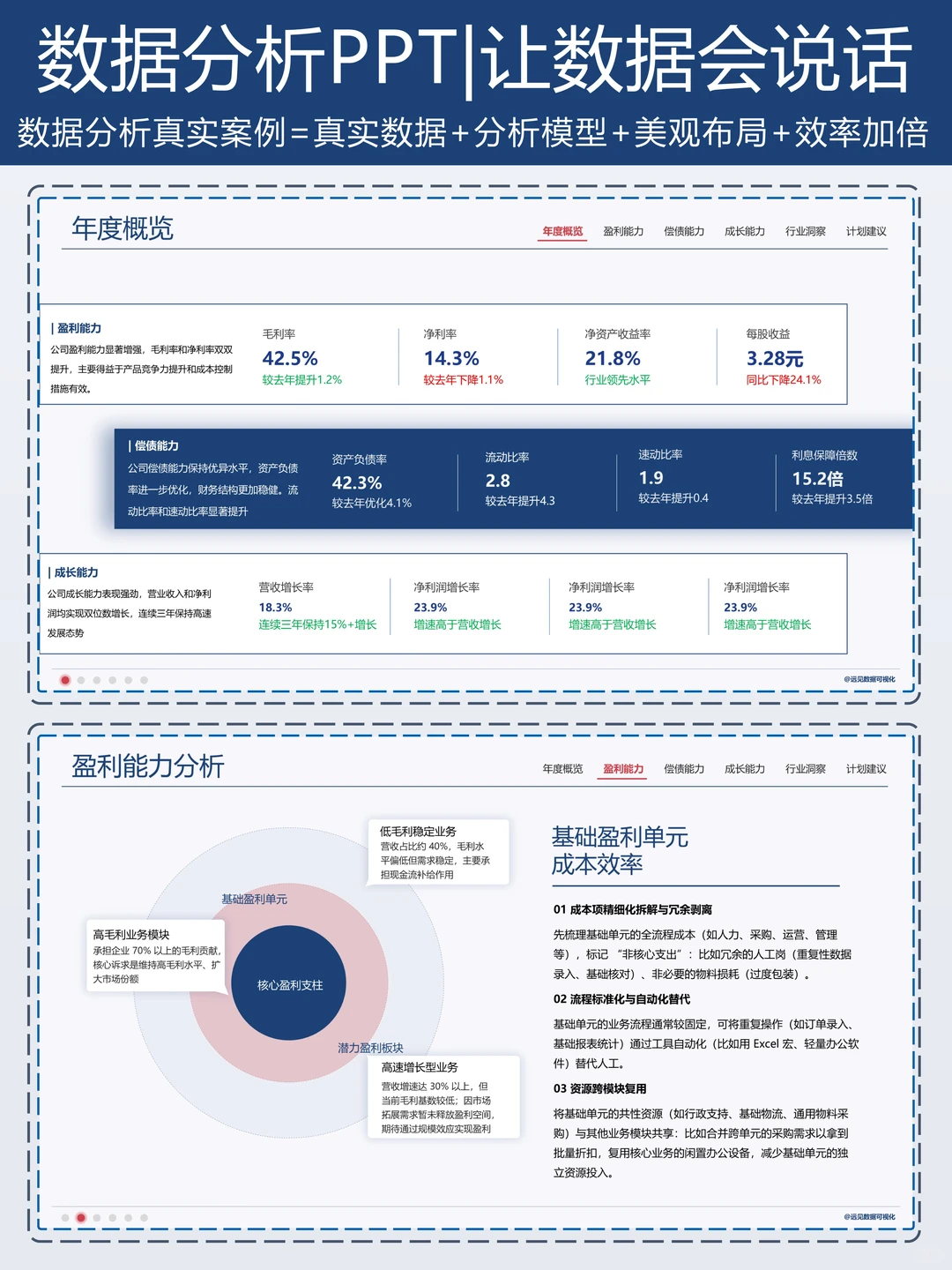 财务PPT数据可视化|年度数据分析框架