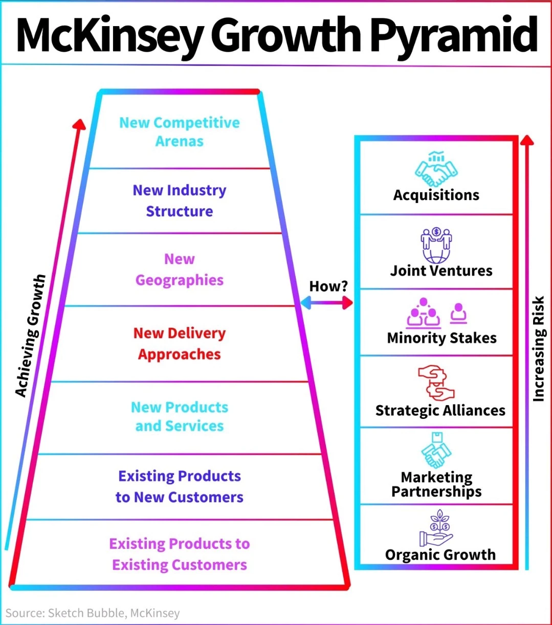 麦肯锡增长金字塔：企业增长策略落地要点