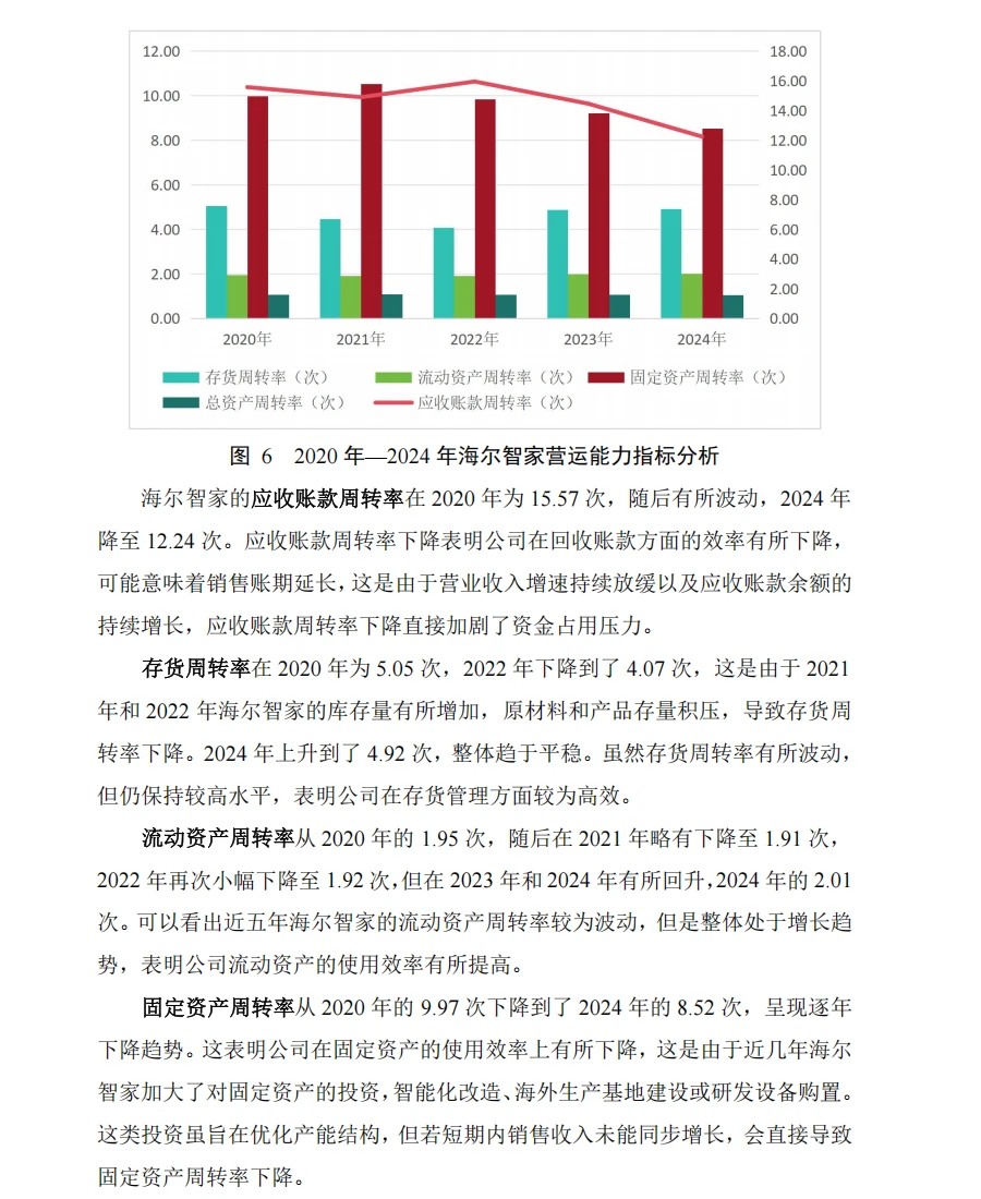 海尔智家2020年-2024年财务报表分析