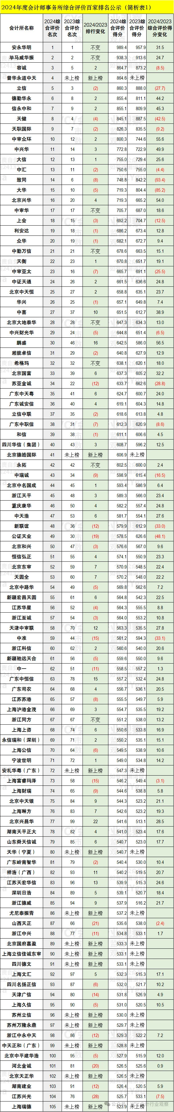 今年的会计所百家排名看点挺多