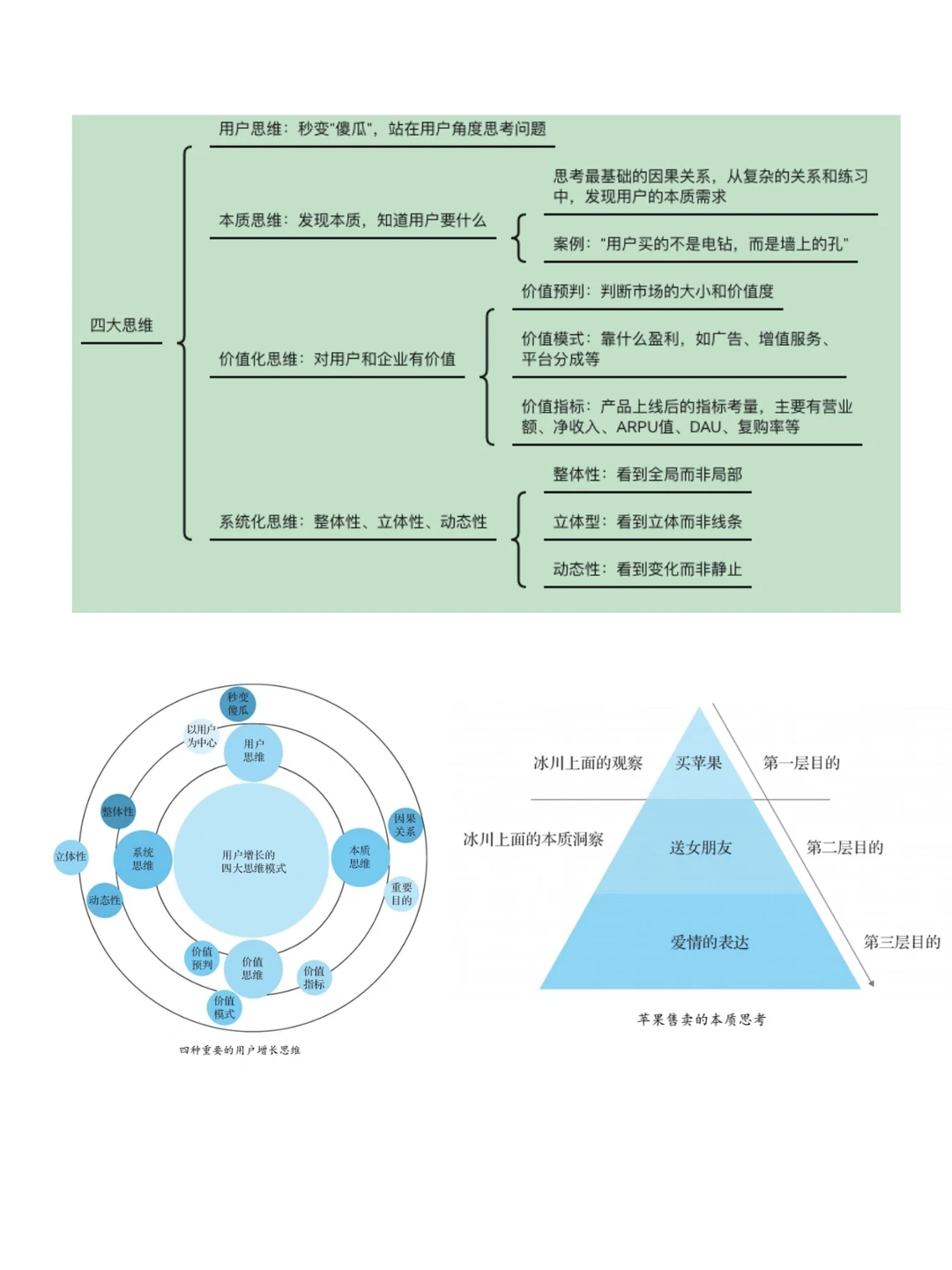 《用户增长方法论》读书笔记1