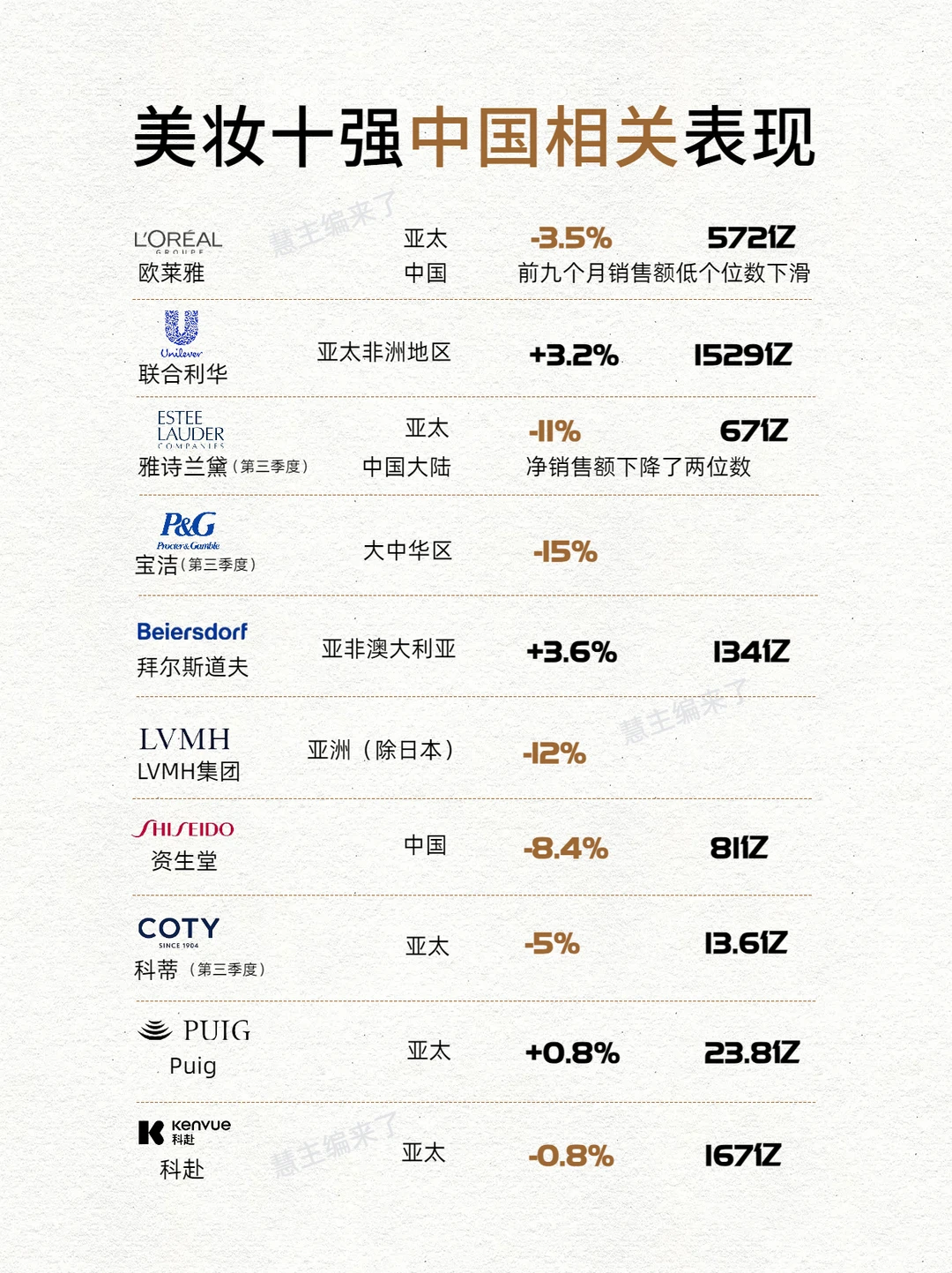 欧莱雅们躺赚时代结束！