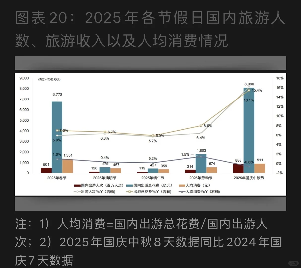 2025旅游消费酒店投资复盘 ??