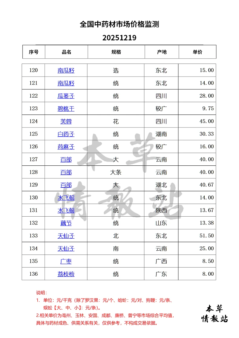 全国中药材市场价格监测20251219