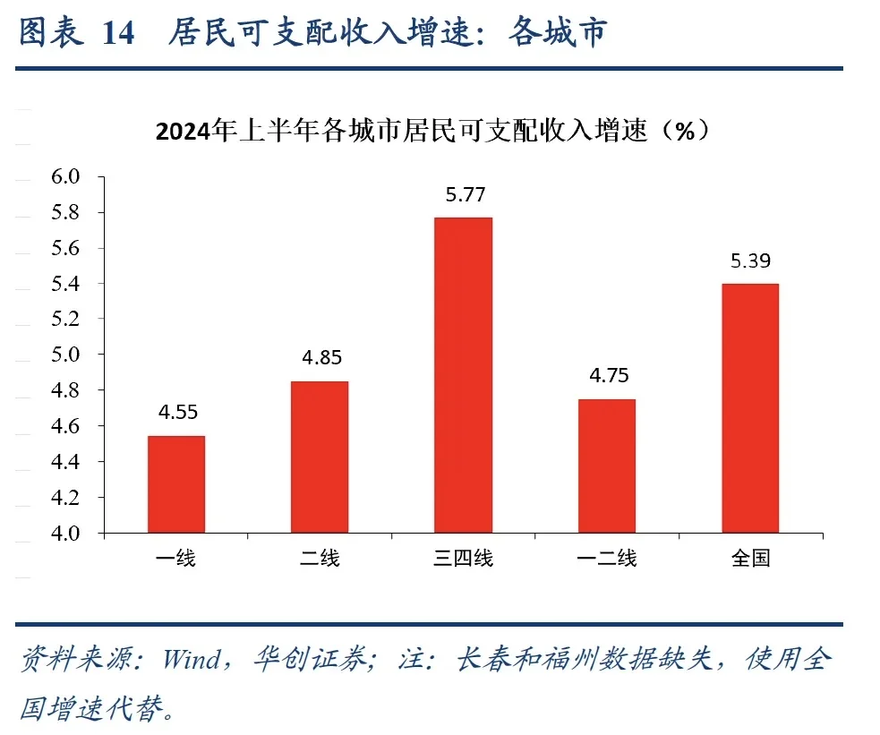 一二线城市消费为何弱于三四线