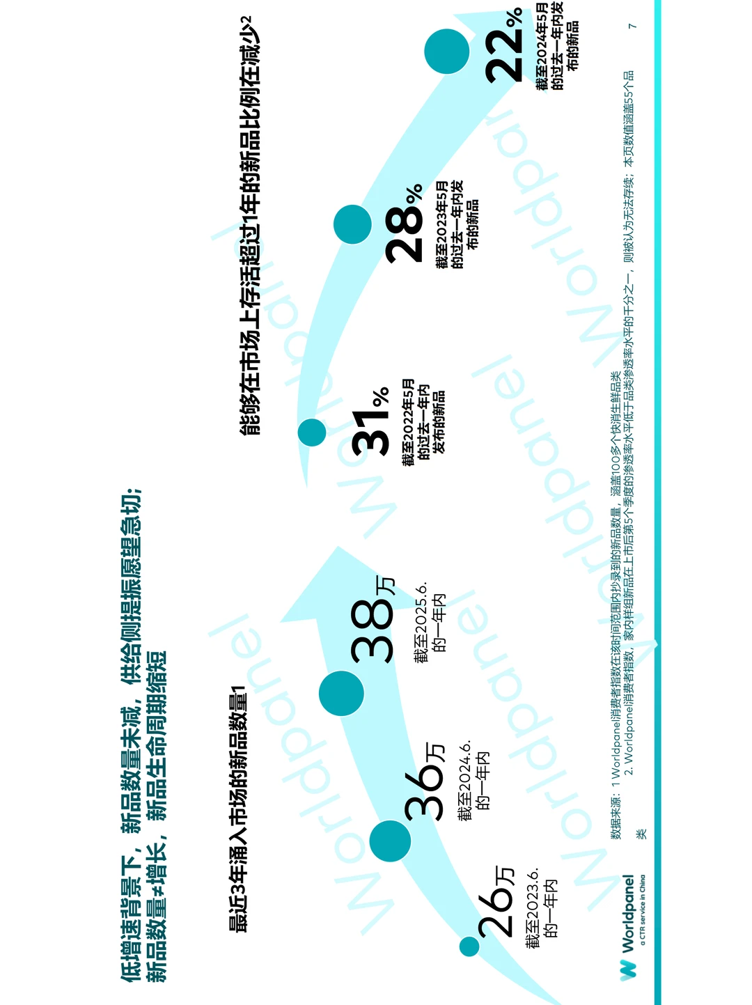 中国快消市场增长新趋势