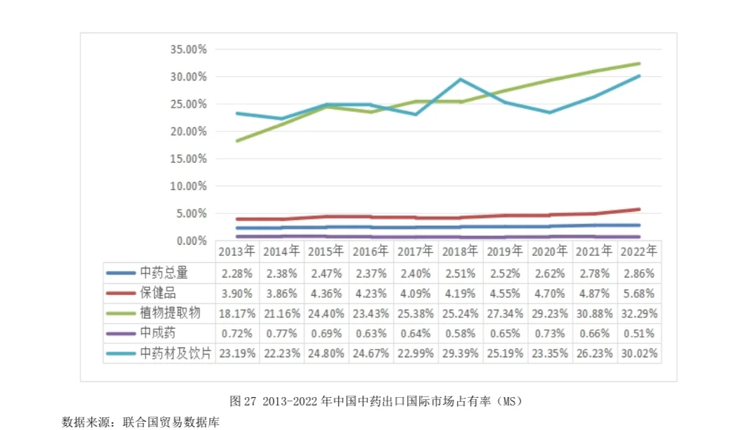 国际竞争力分析（MS、TC、RCA）