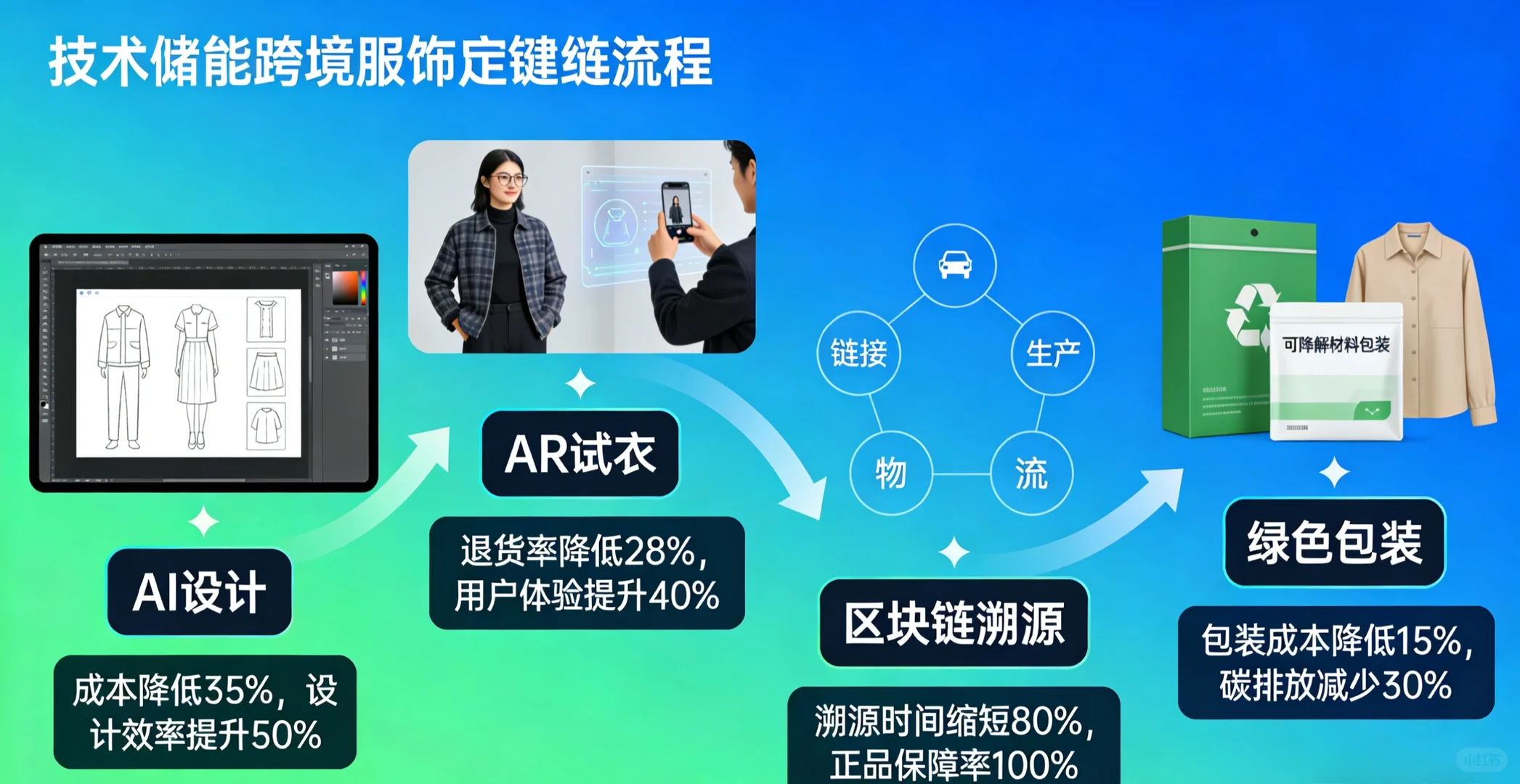 2025服饰跨境爆单指南?3个细分方向必抓（附