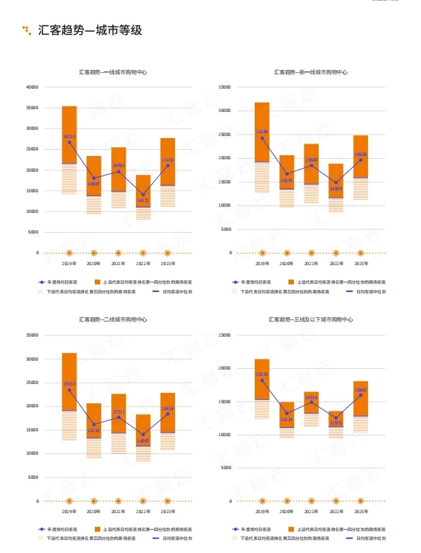 中国实体商业客流分析报告