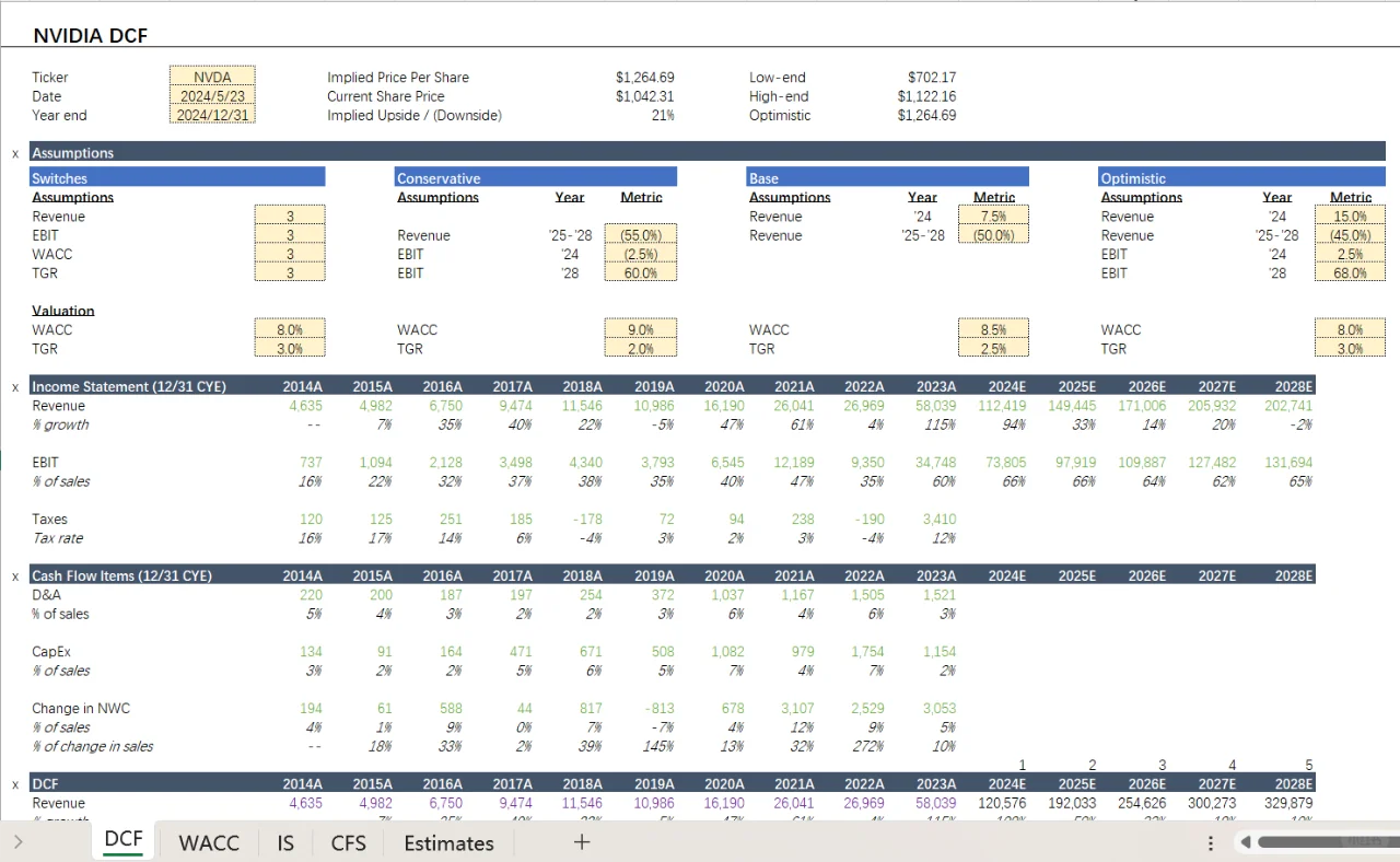 如何通过DCF估值模型，预测未来增长潜力？
