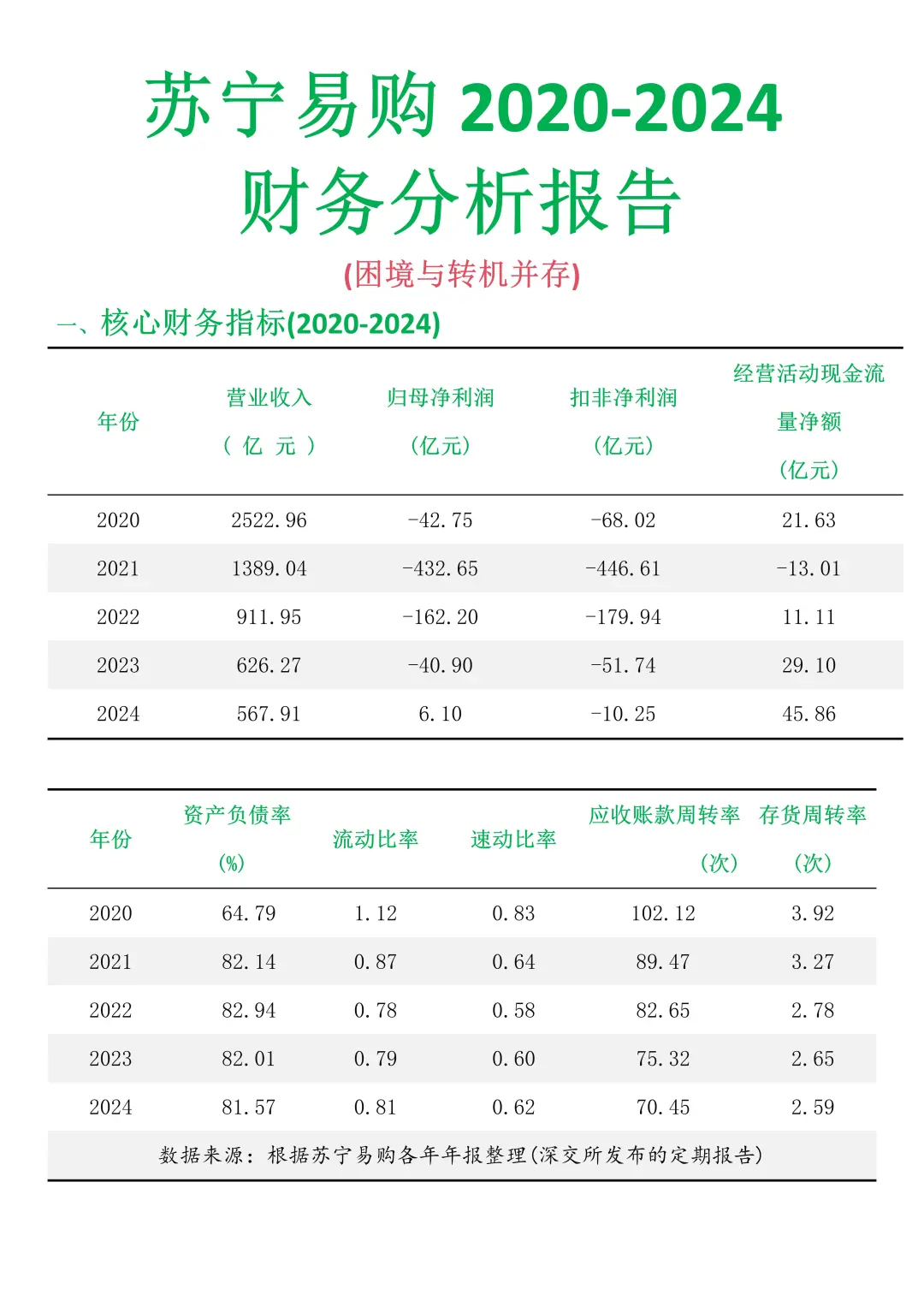苏宁易购2020-2024财务分析报告 ❗️❗️