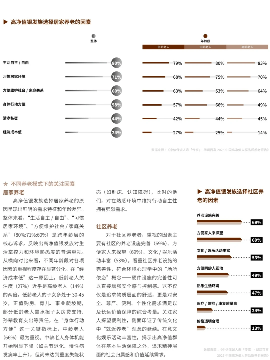2025中国高净值人群品质养老报告