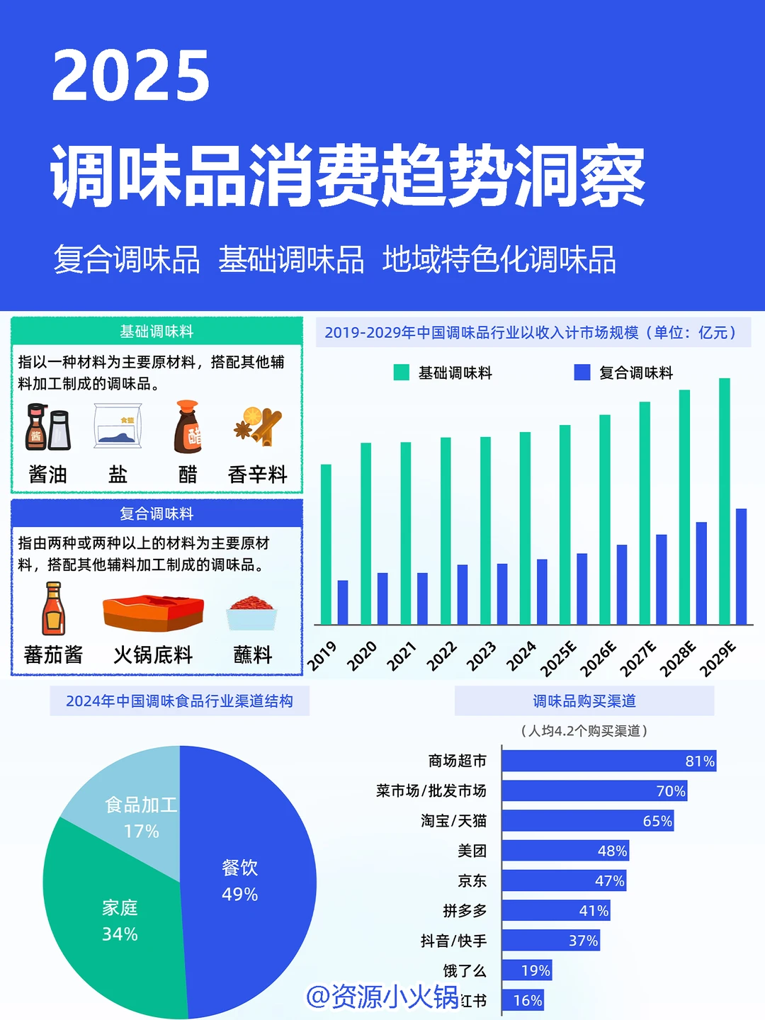调味品市场消费趋势洞察报告