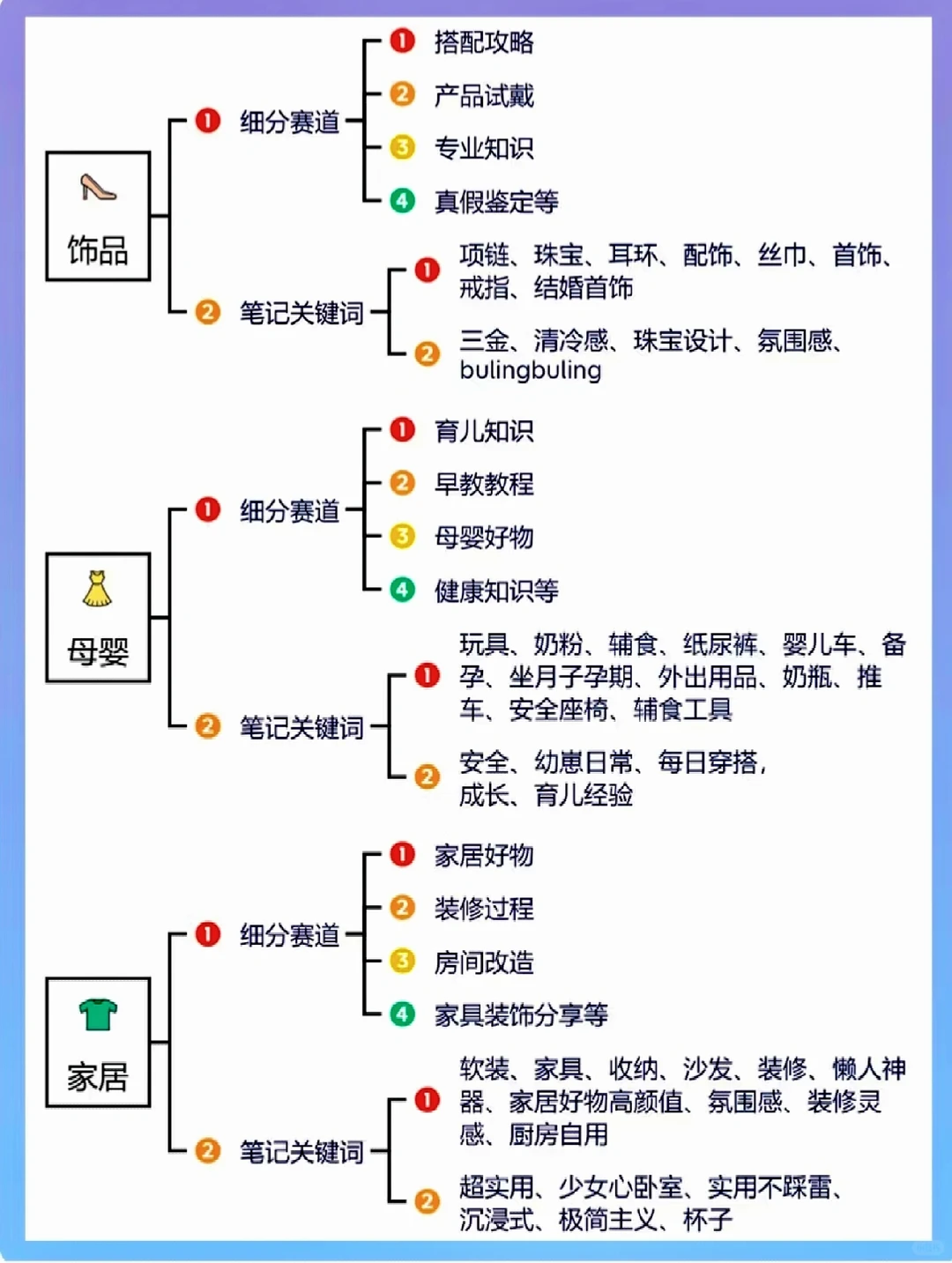 2025年不同行业的细分赛道和账号方向