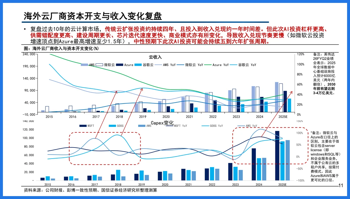 云厂商算力与芯片布局