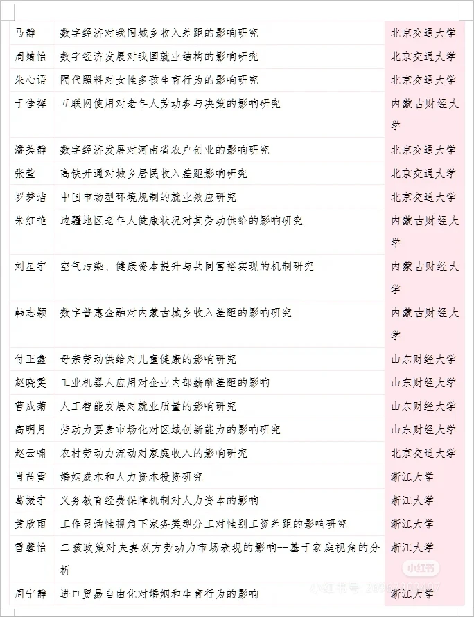 24届经济学研究生论文热门选题推荐！