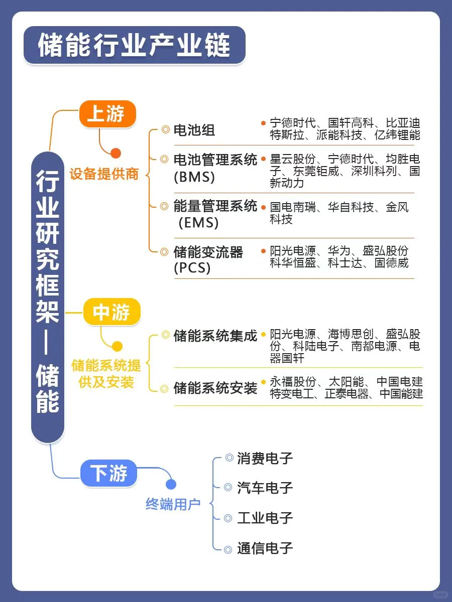 行业研究框架之 —— 储能❗