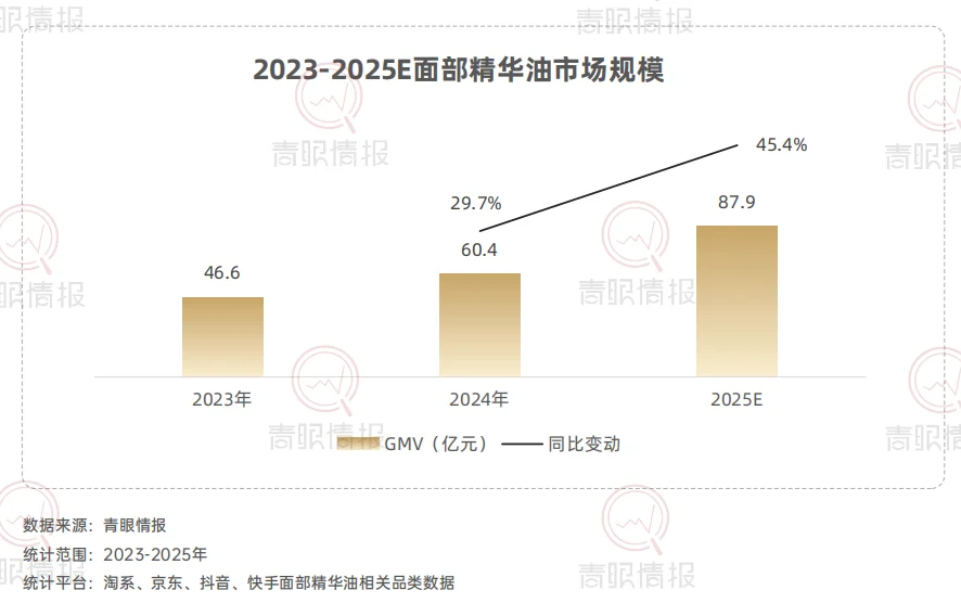 破百亿！为什么以油养肤能爆火？