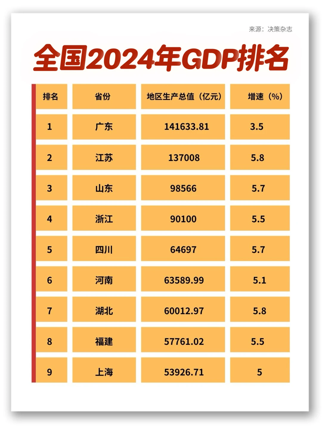 ?2024全国各省GDP排行！安徽增速并列第三?