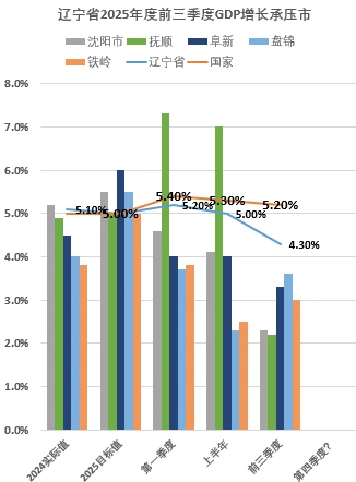 2025辽宁十四市经济增幅谁最高?
