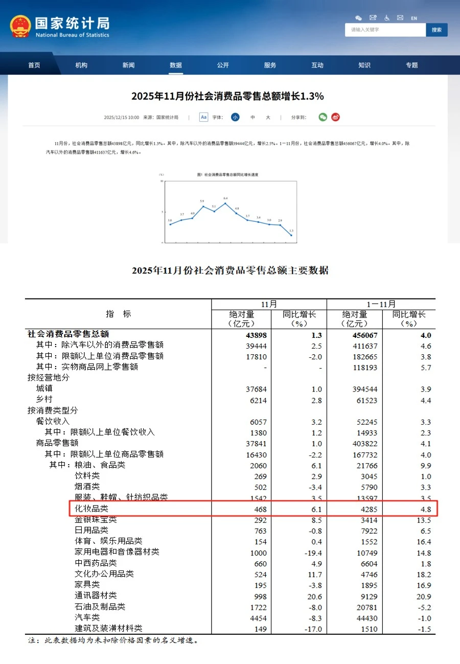 刚刚，468亿！11月份化妆品零售额增长6.1%