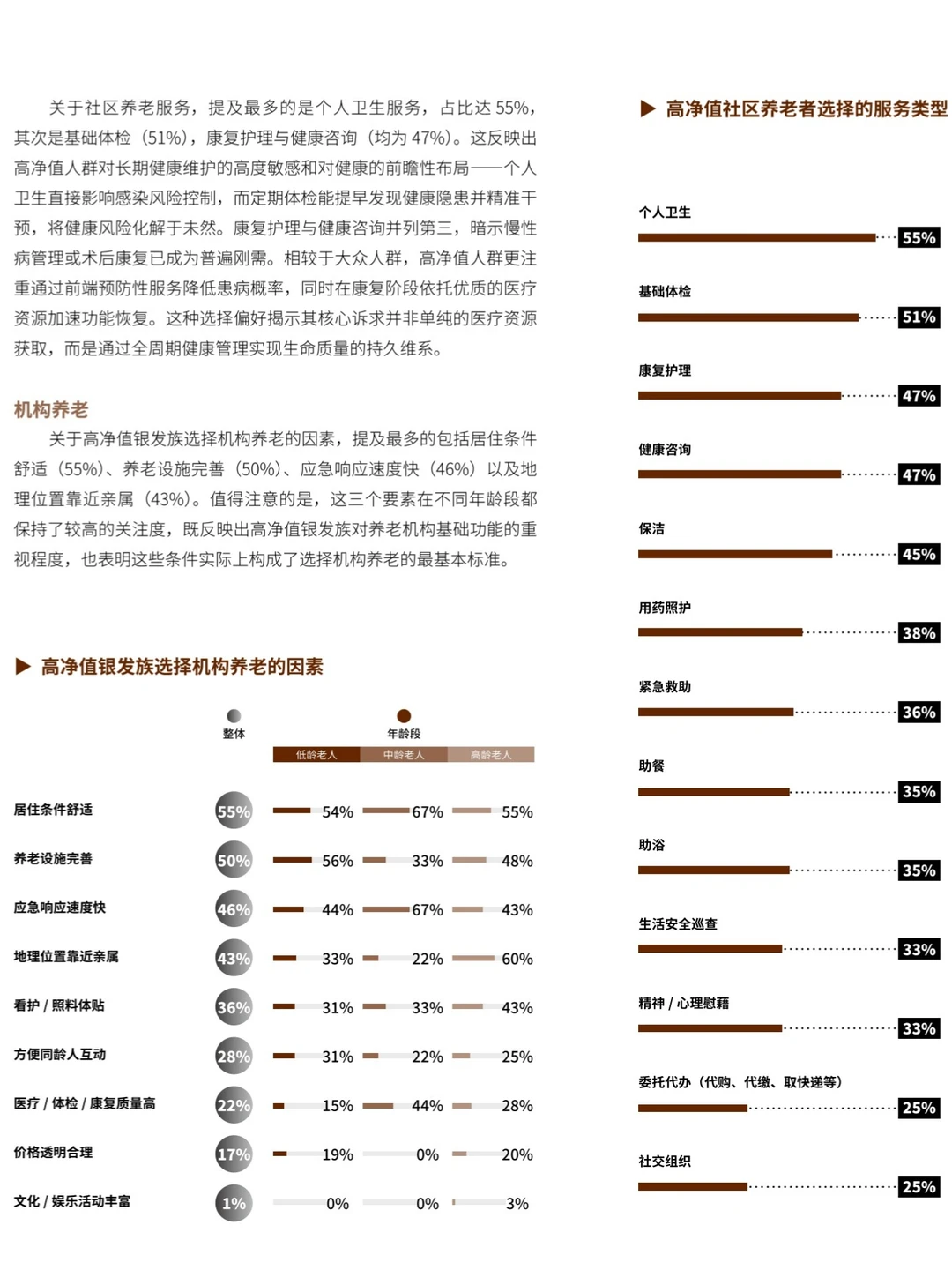 2025中国高净值人群品质养老报告