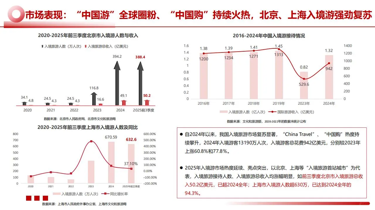 ?2025 文旅景区 49.98 亿人次洞察