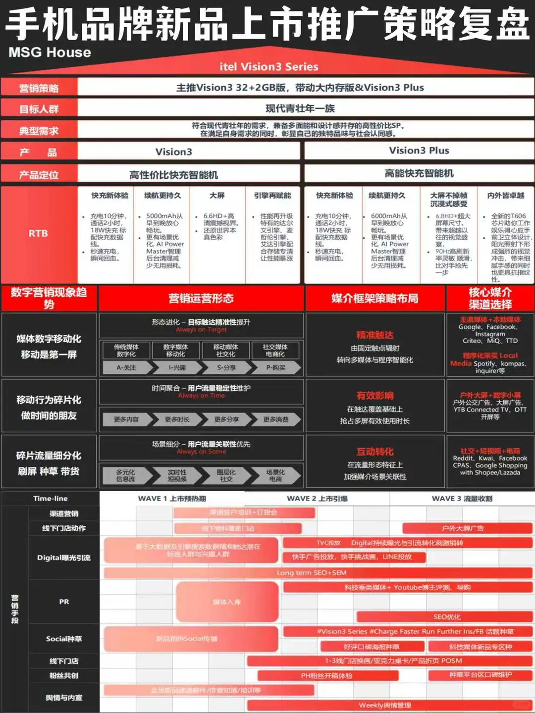 手机品牌新品上市推广策略复盘