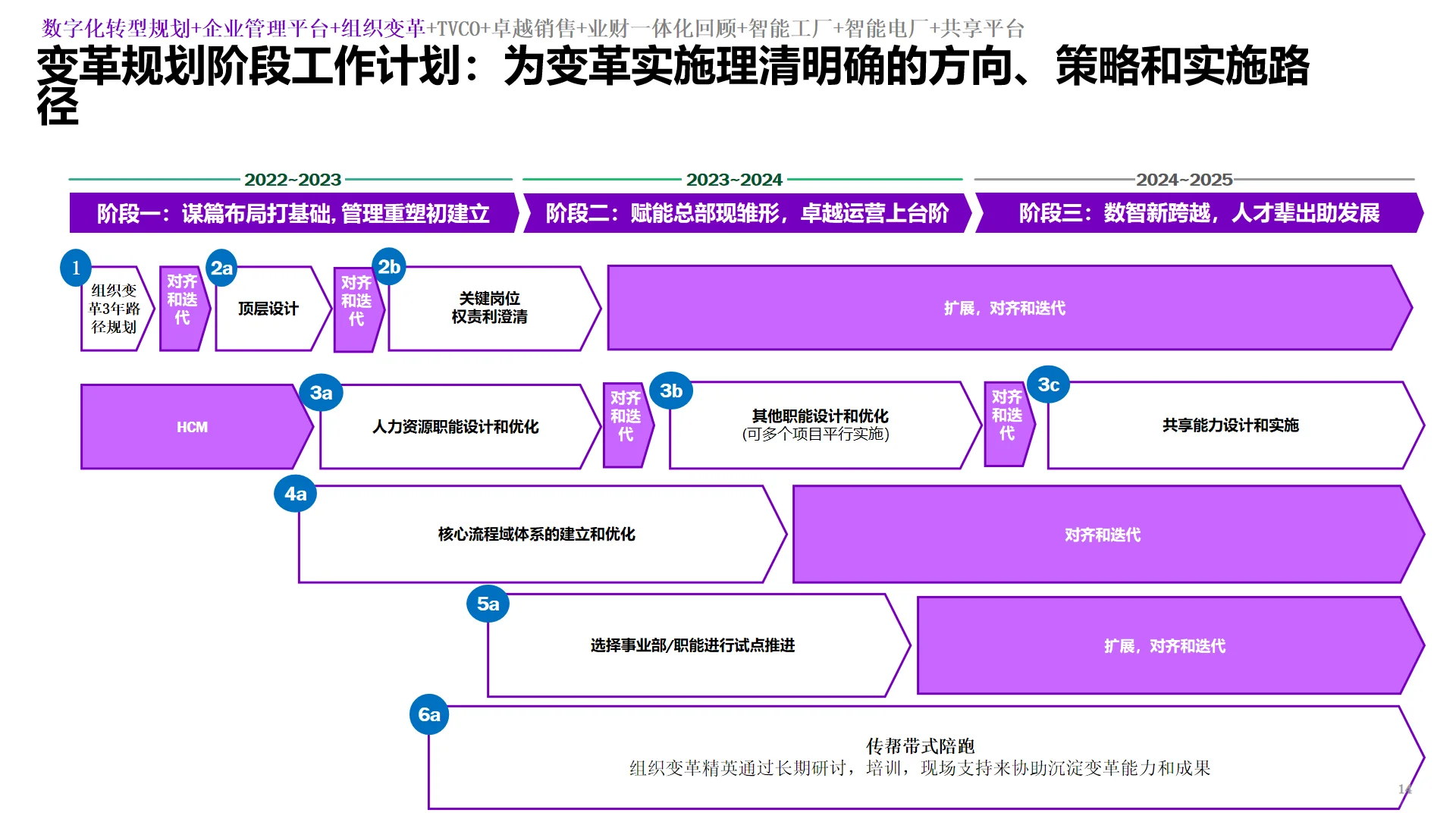 十五五规划必看｜IBM集团数字化转型规划