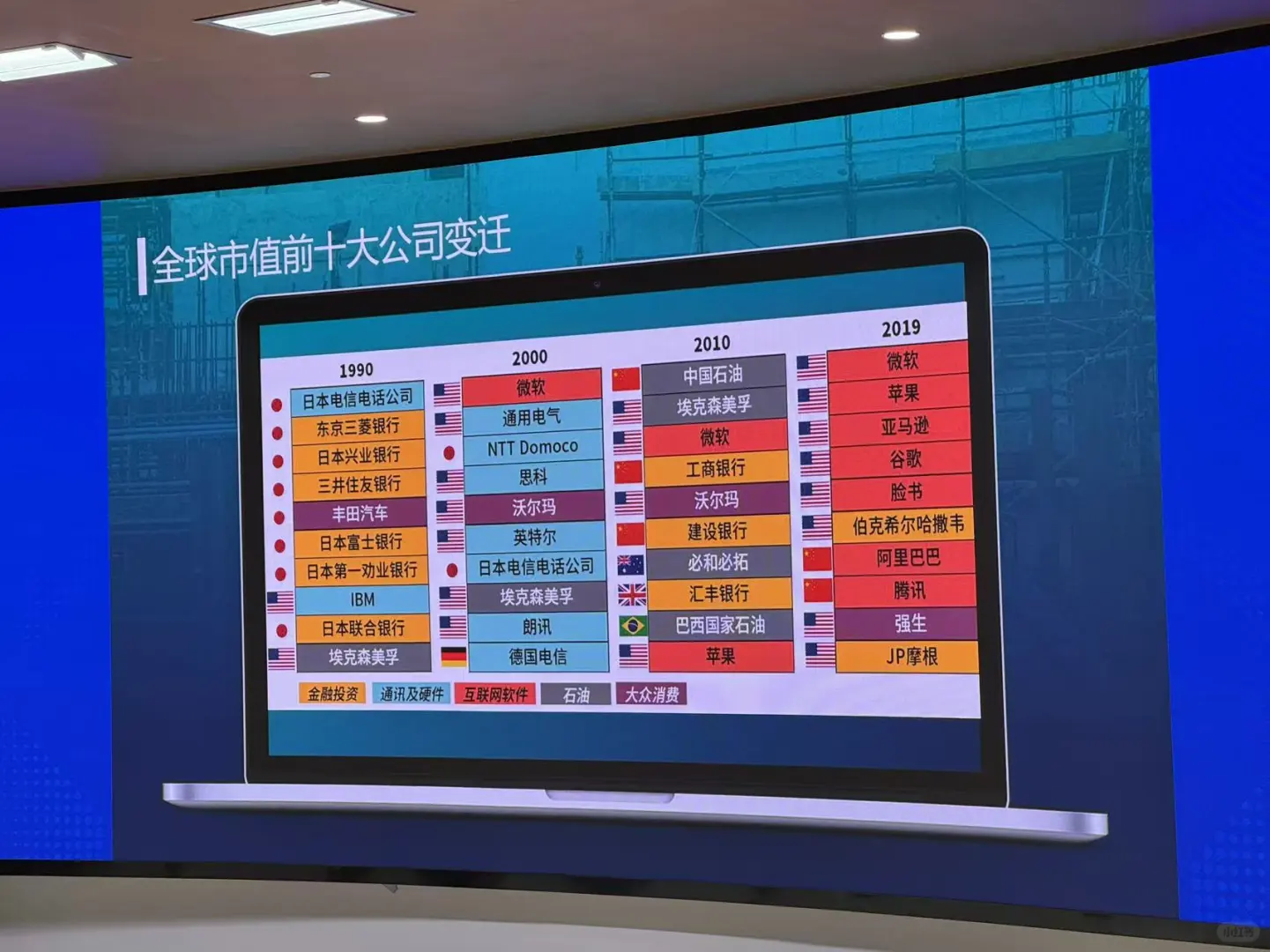 全球市值前十大公司变迁