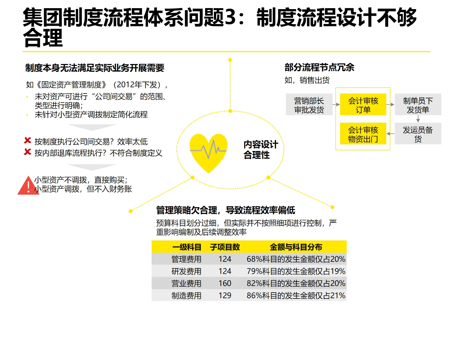 某永集团企业流程体系优化设计方法论