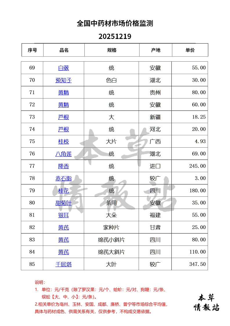 全国中药材市场价格监测20251219